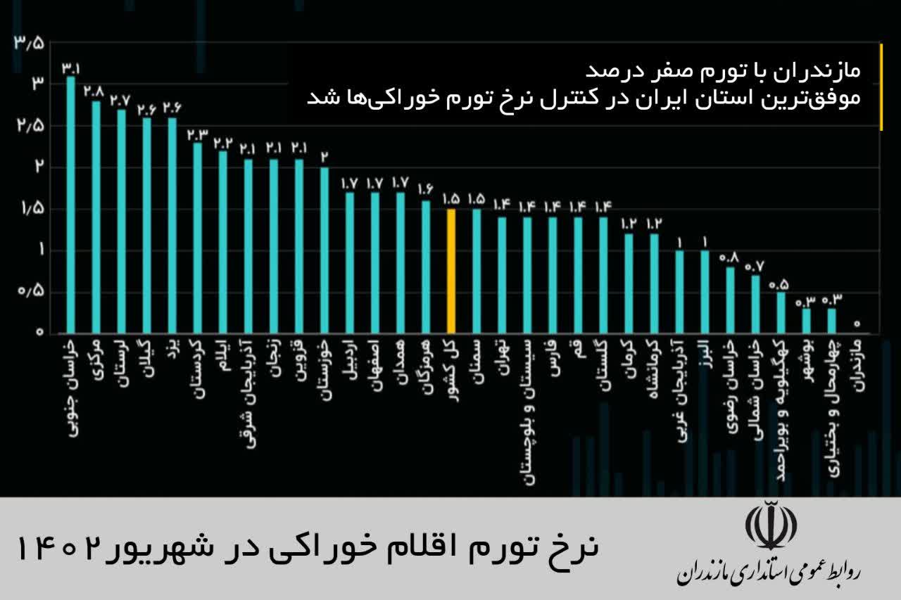 مازندران، موفق ترین استان در کنترل نرخ تورم خوراکی ها / در تورم اقلام غیرخوراکی؛ مازندران دومین استان موفق کشور