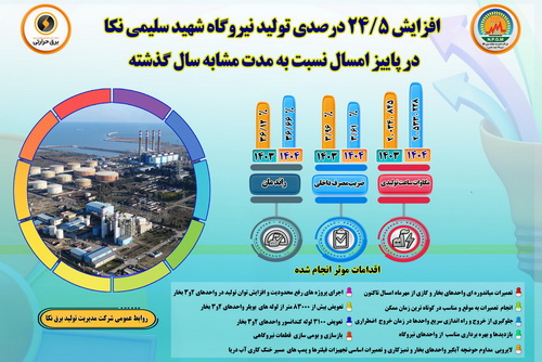 اینفوگرافی افزایش 24/5 درصدی تولید نیروگاه نکا در پاییز امسال نسبت به مدت مشابه سال گذشته